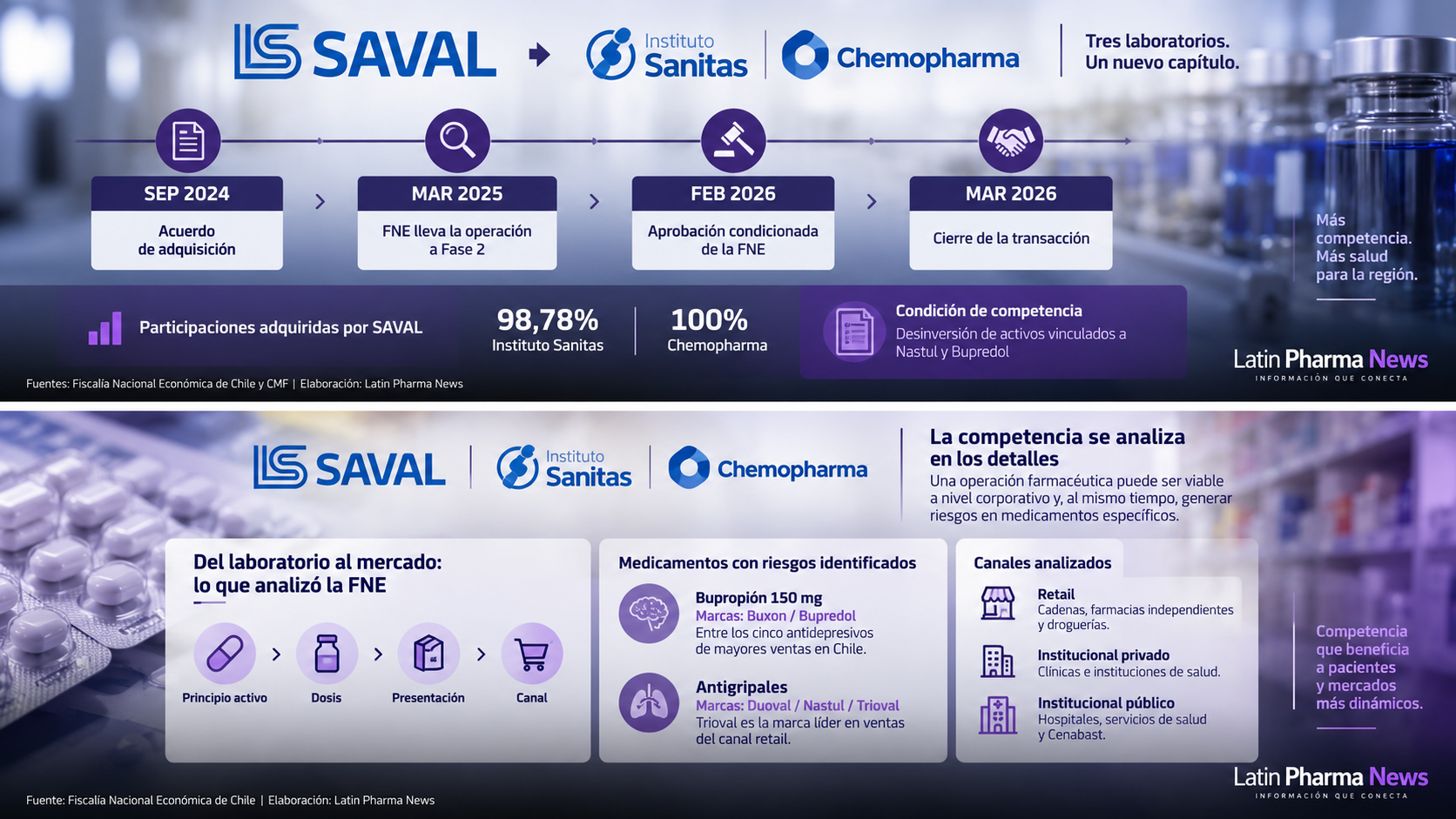 Cronología de la adquisición de Instituto Sanitas y Chemopharma por Laboratorios Saval