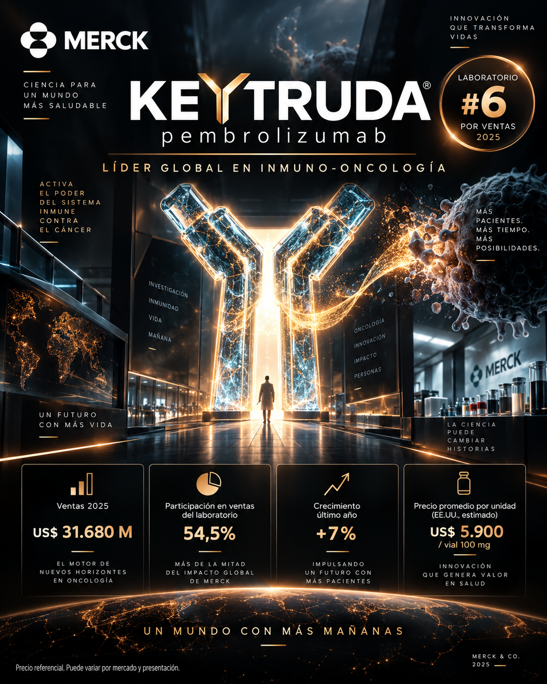 Keytruda de Merck: pembrolizumab, ventas 2025 y concentración sobre las ventas farmacéuticas