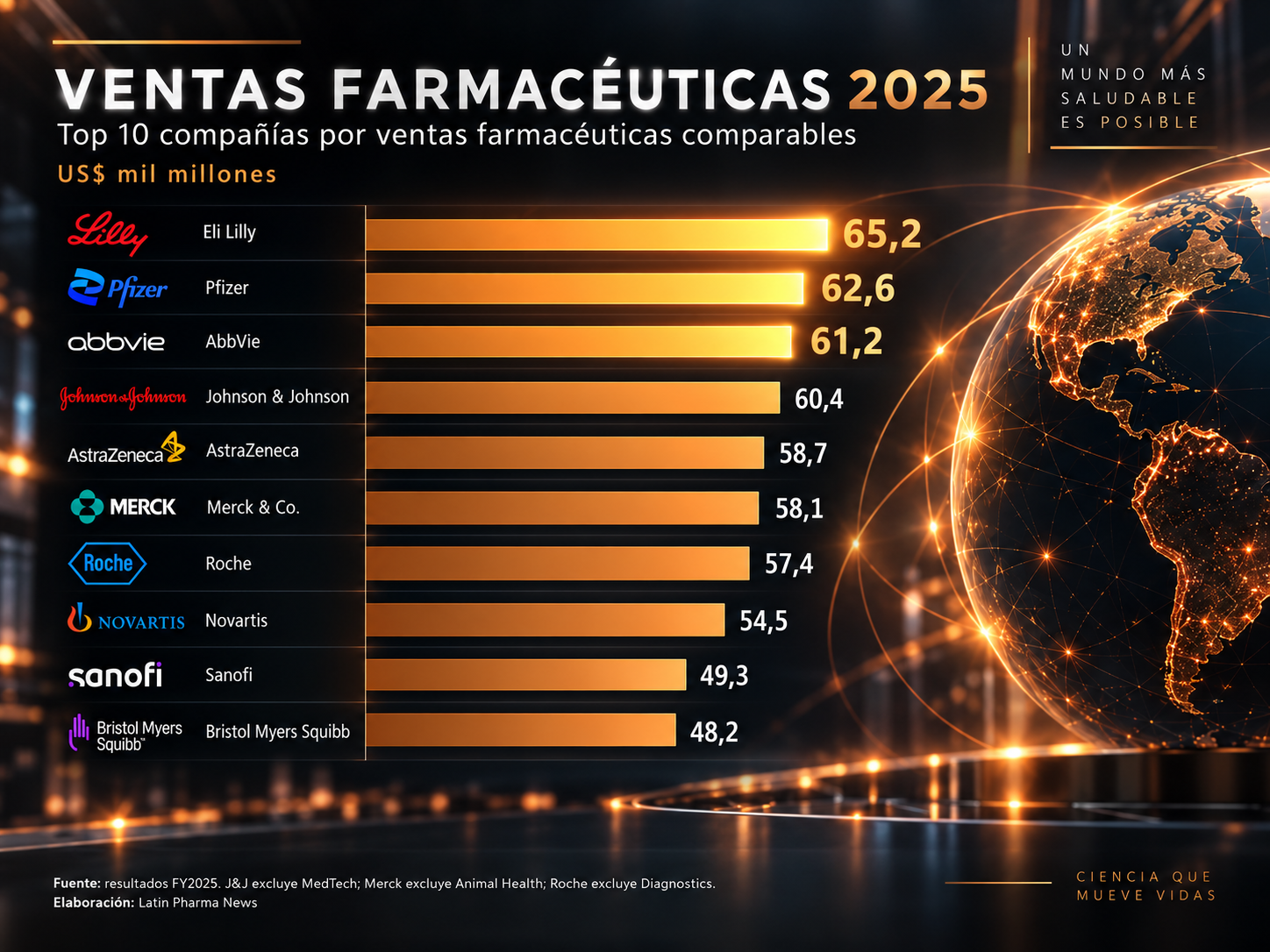 Ranking 2025 de las diez compañías farmacéuticas con mayores ventas comparables en el mundo