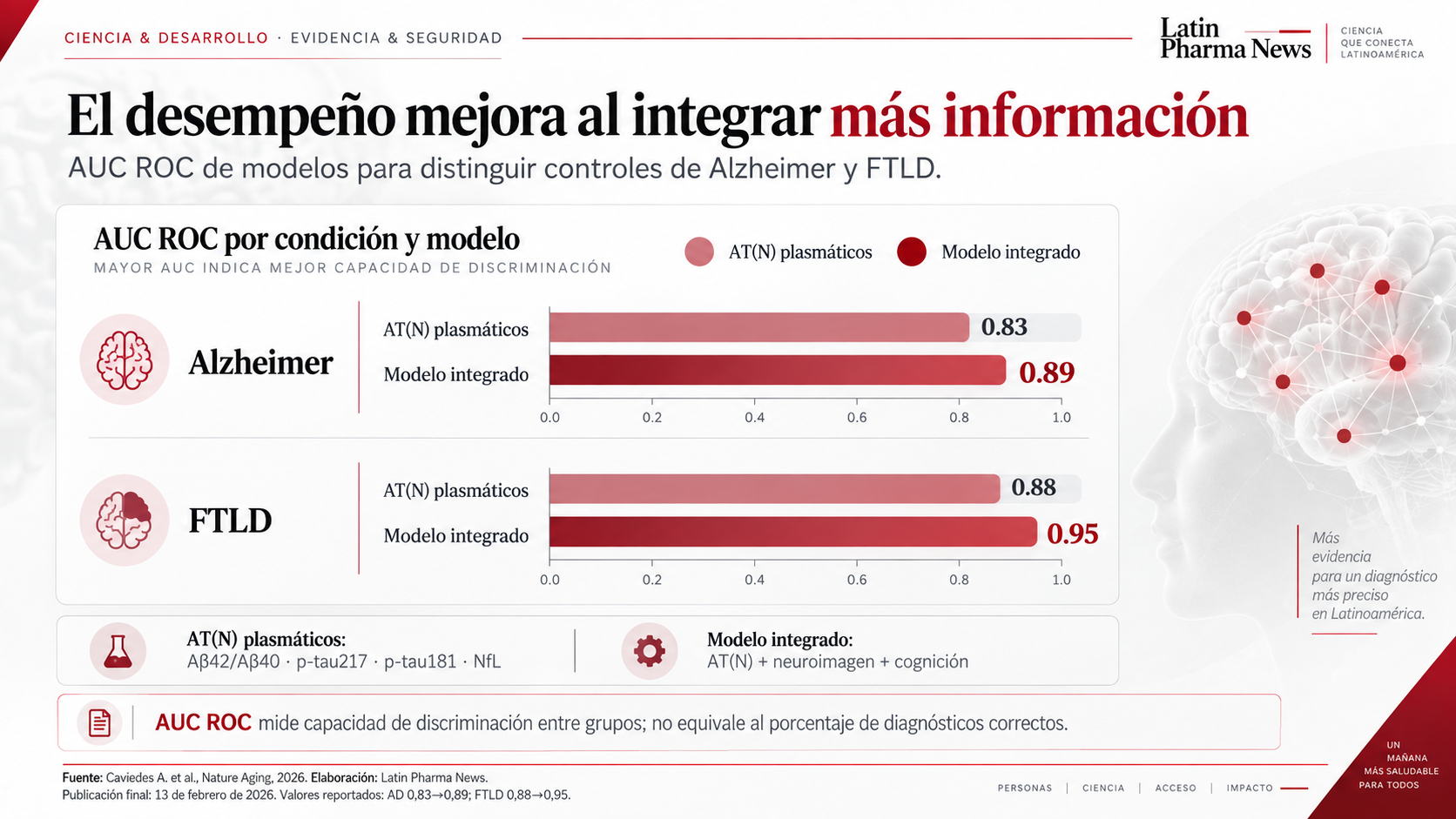 Comparación del AUC ROC de biomarcadores plasmáticos AT(N) solos y combinados con neuroimagen y evaluación cognitiva para Alzheimer y FTLD.