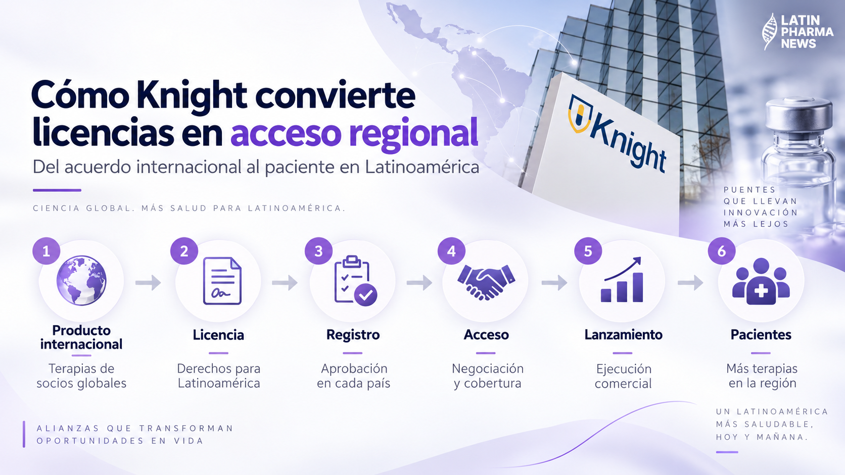 Esquema del modelo de Knight Therapeutics para convertir productos internacionales y acuerdos de licencia en registros, acceso, lanzamientos y disponibilidad para pacientes latinoamericanos.