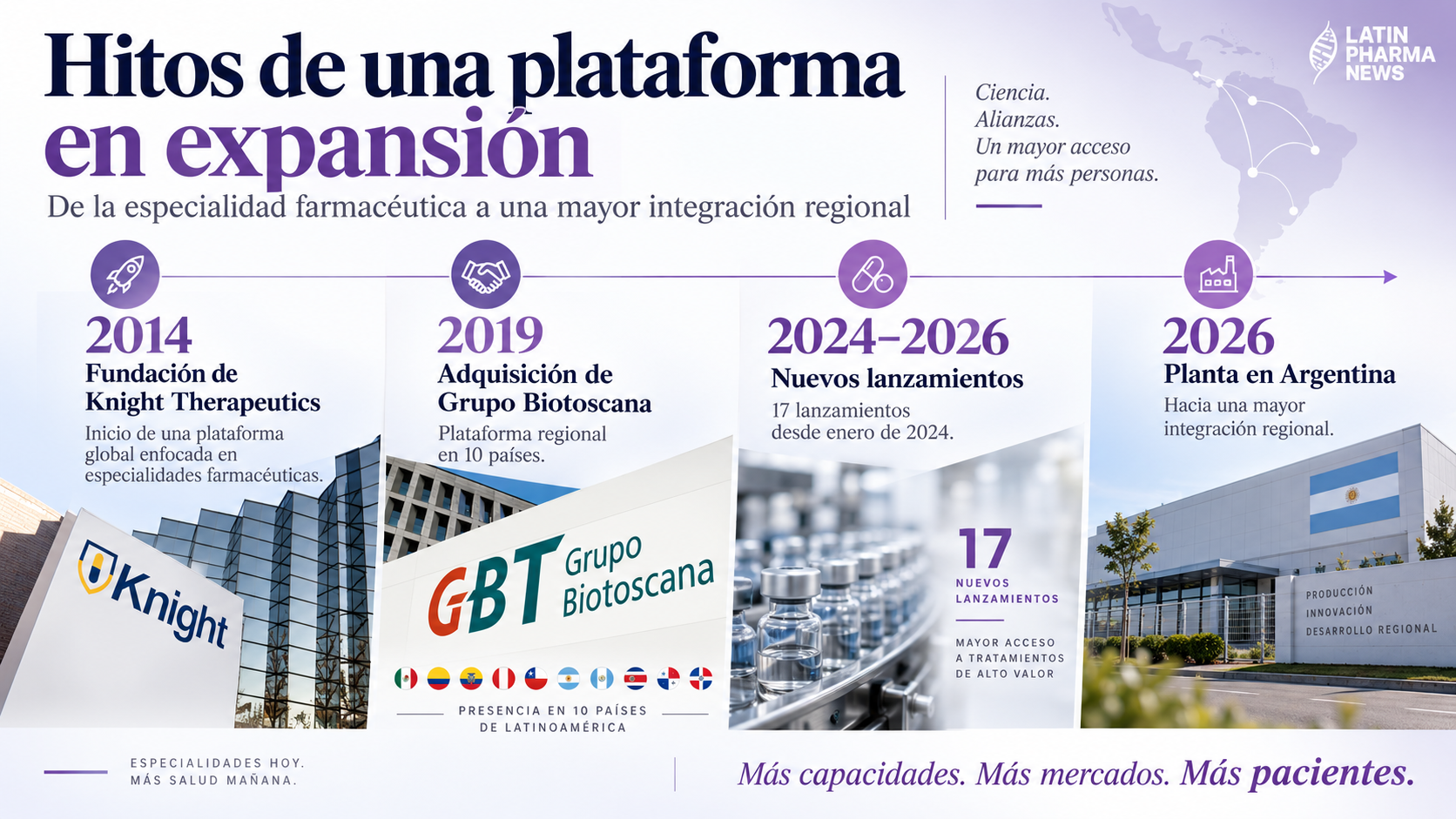Cronología de la expansión de Knight Therapeutics desde su fundación en 2014, la adquisición de Grupo Biotoscana y los nuevos lanzamientos hasta la incorporación de capacidad industrial en Argentina.