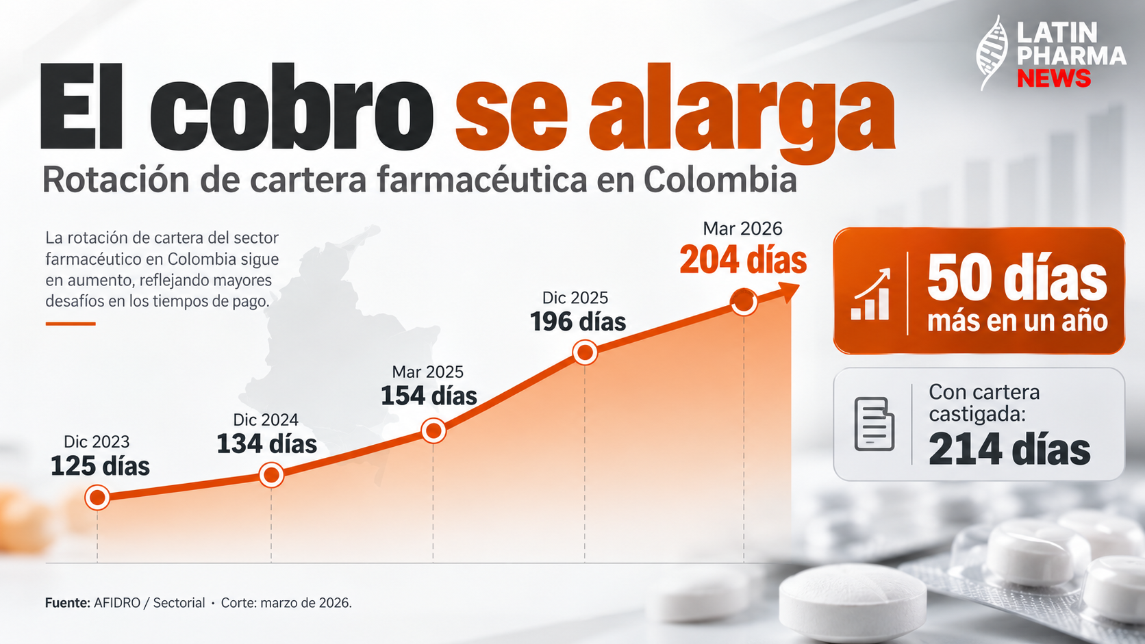 Evolución de la rotación de cartera farmacéutica en Colombia desde 125 días en 2023 hasta 204 días en marzo de 2026.
