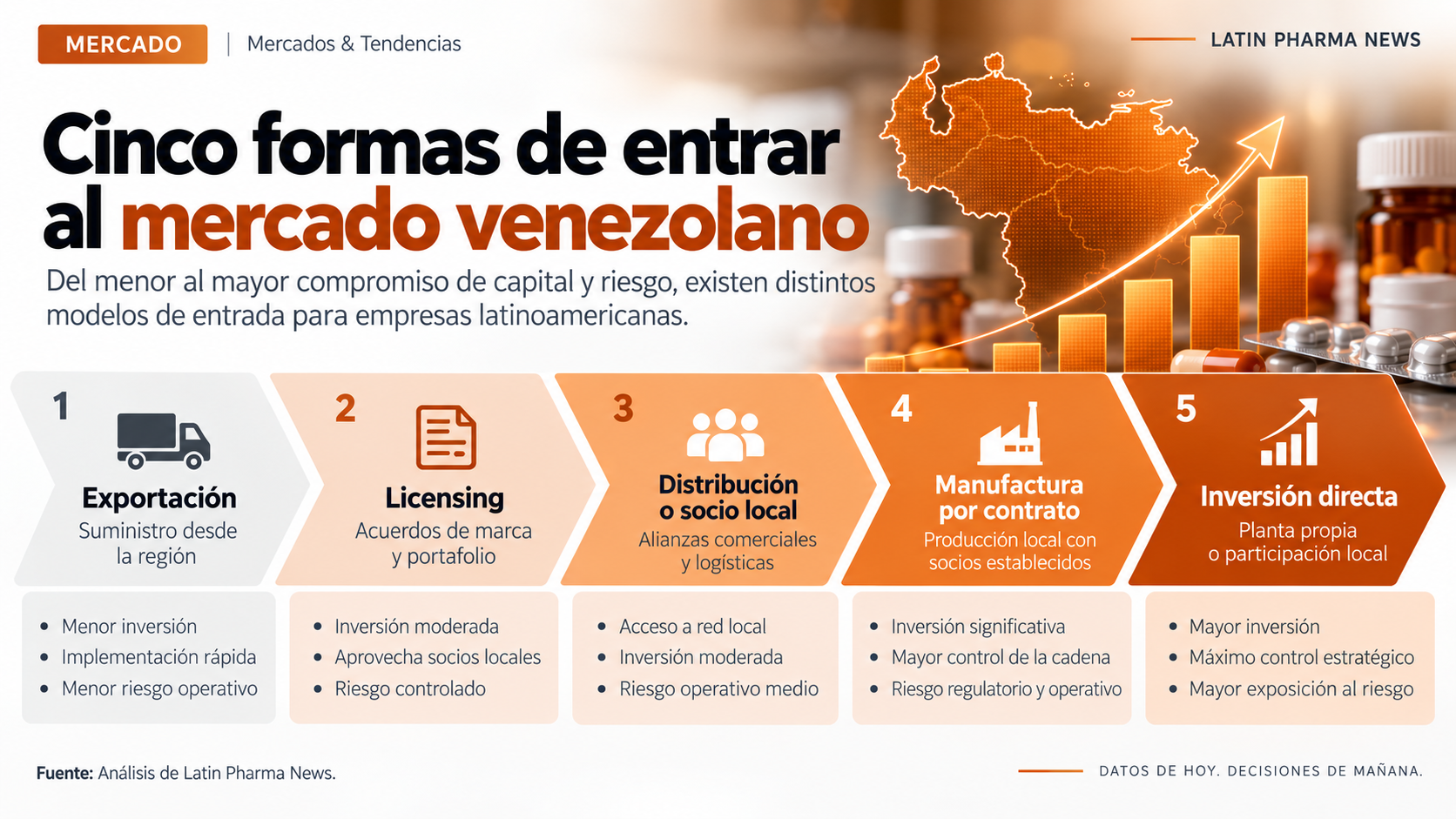 Cinco formas de entrada al mercado farmacéutico venezolano: exportación, licensing, distribución, manufactura por contrato e inversión directa.