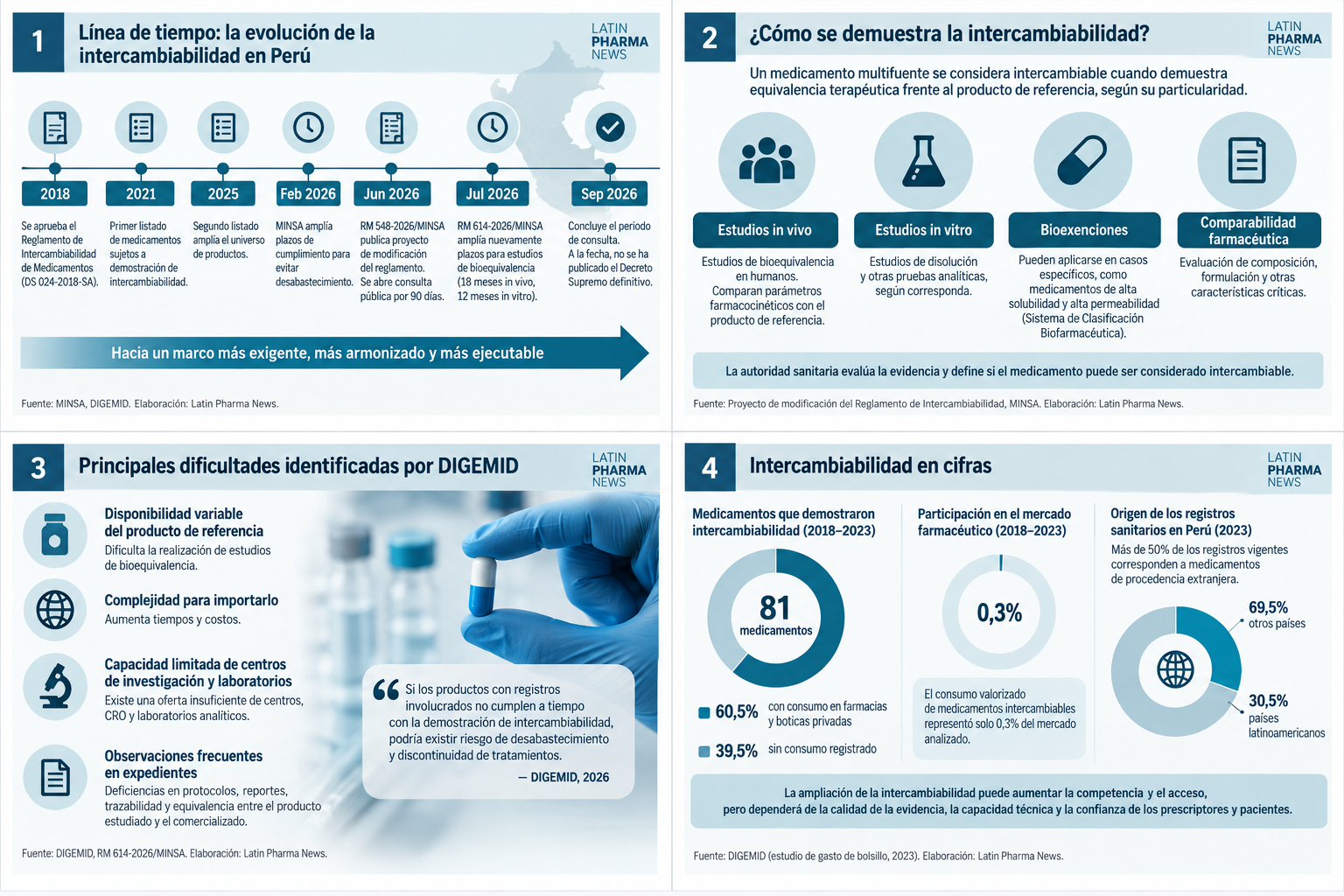 Infografía sobre dificultades regulatorias, evidencia técnica y retos de implementación de la intercambiabilidad de medicamentos en Perú.