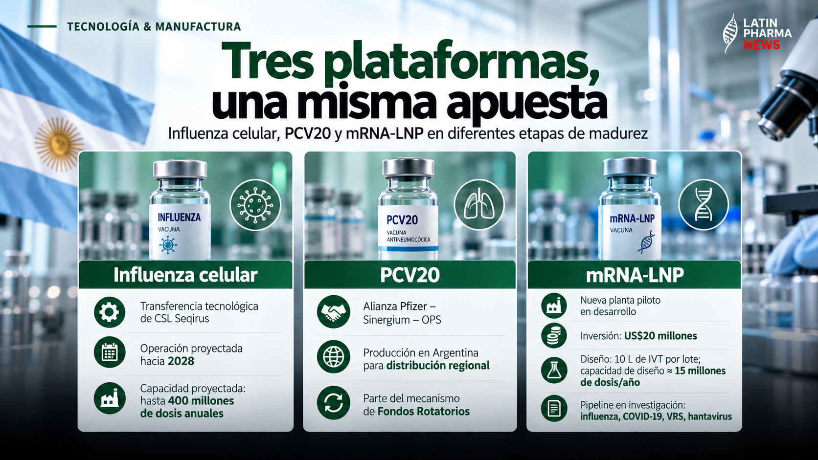 Comparación de las plataformas de influenza celular, PCV20 y mRNA-LNP que Argentina desarrolla para fortalecer la producción regional de vacunas.