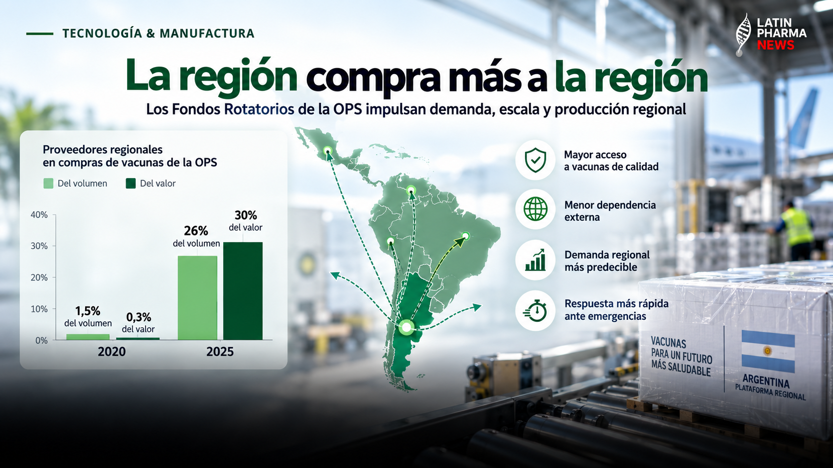 Gráfico sobre el aumento de la participación de productores regionales en las compras de vacunas mediante los Fondos Rotatorios de la OPS entre 2020 y 2025.