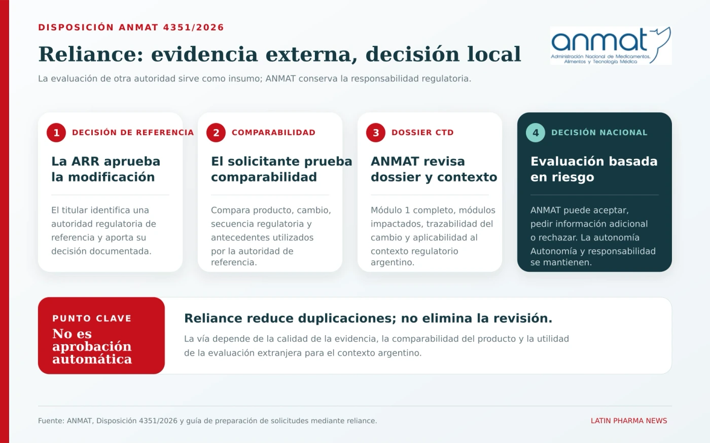 Flujo de cuatro etapas para presentar ante ANMAT un cambio post-registro de un medicamento biológico mediante reliance