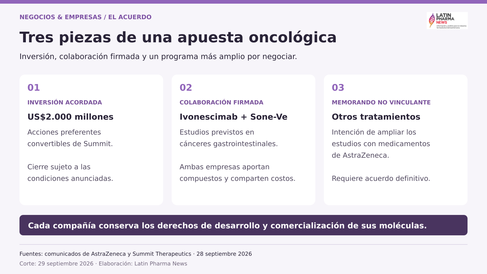 Cuadro con la inversión de US$2.000 millones, la colaboración clínica firmada y el memorando no vinculante de AstraZeneca y Summit.