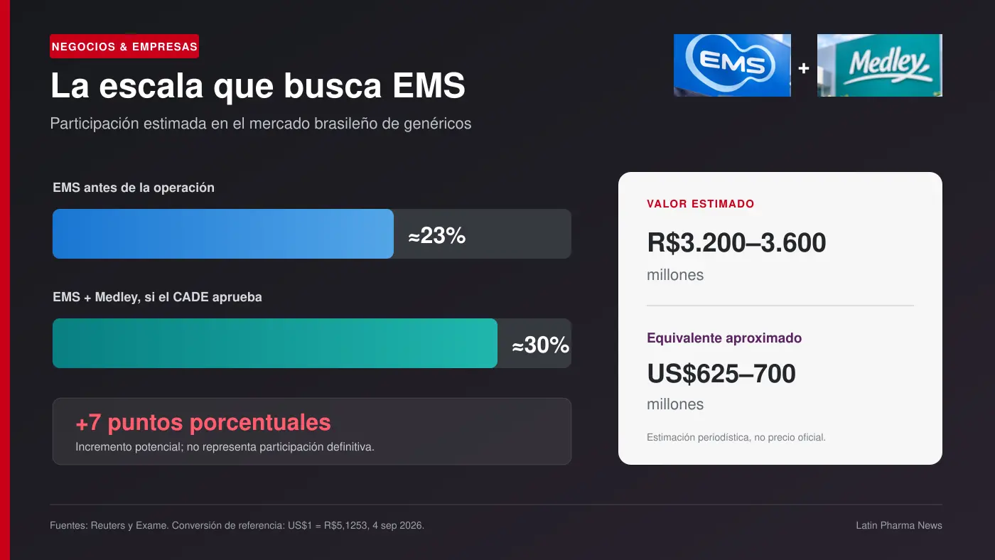 Infografía de la participación estimada de EMS antes y después de la compra de Medley