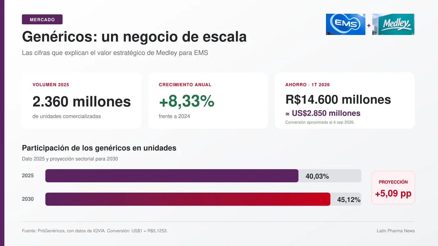 Infografía con las principales cifras del mercado brasileño de medicamentos genéricos