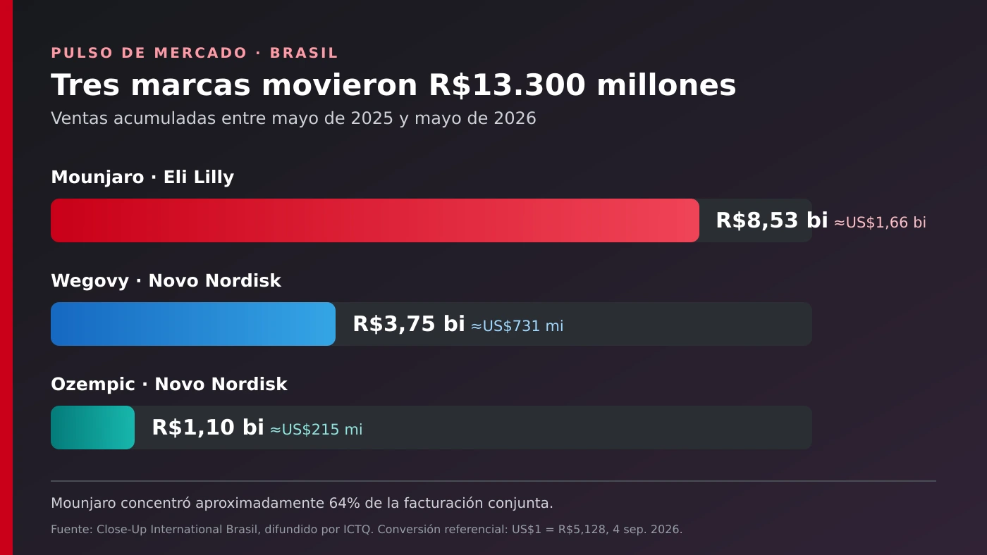 Comparación de la facturación de Mounjaro, Wegovy y Ozempic en Brasil