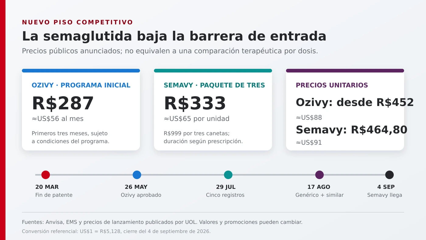 Precios públicos de lanzamiento de Ozivy y Semavy y cronología de la competencia de semaglutida en Brasil