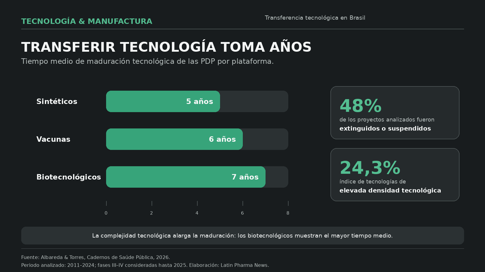 Comparación del tiempo medio de maduración tecnológica de PDP brasileñas en medicamentos sintéticos, vacunas y biotecnológicos.