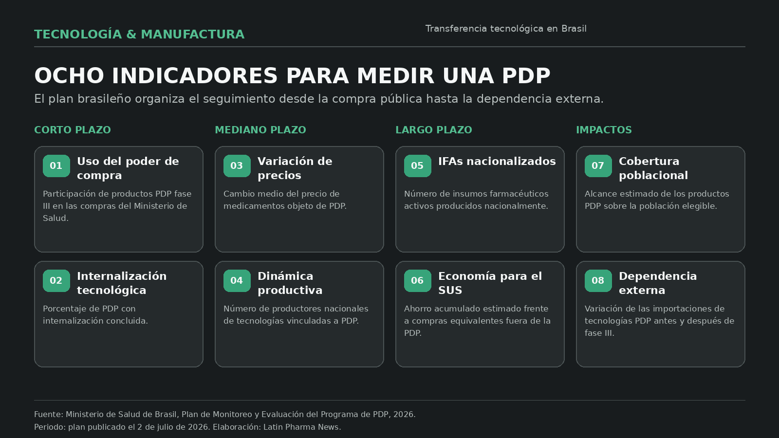 Ocho indicadores definidos por Brasil para monitorear resultados e impactos de las Parcerias para o Desenvolvimento Produtivo.