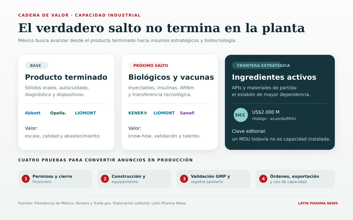 Cadena de valor farmacéutica de México desde producto terminado hasta ingredientes farmacéuticos activos