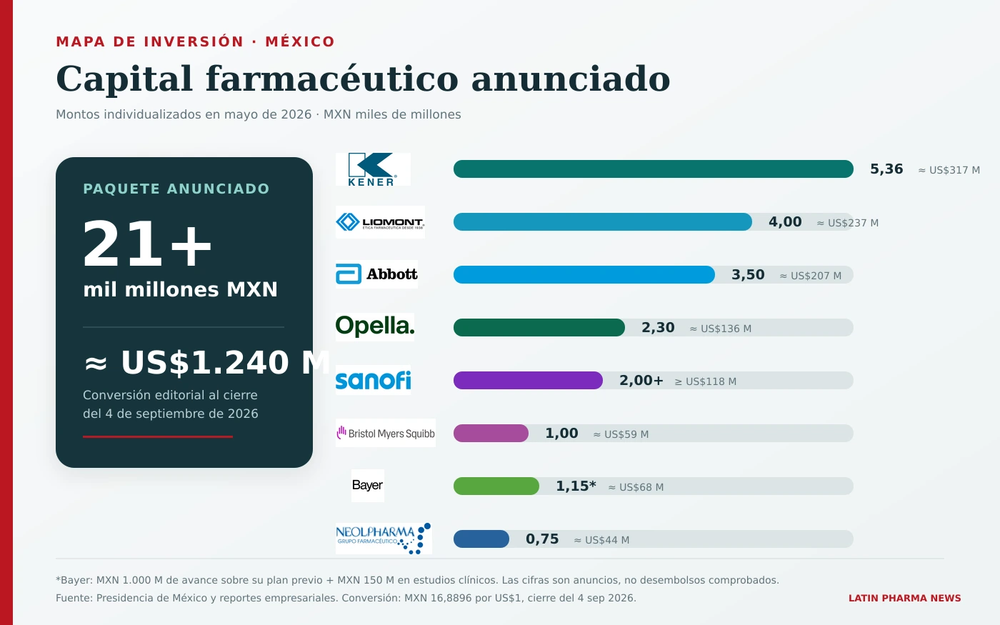 Gráfico de las inversiones farmacéuticas anunciadas por empresa en México durante 2026